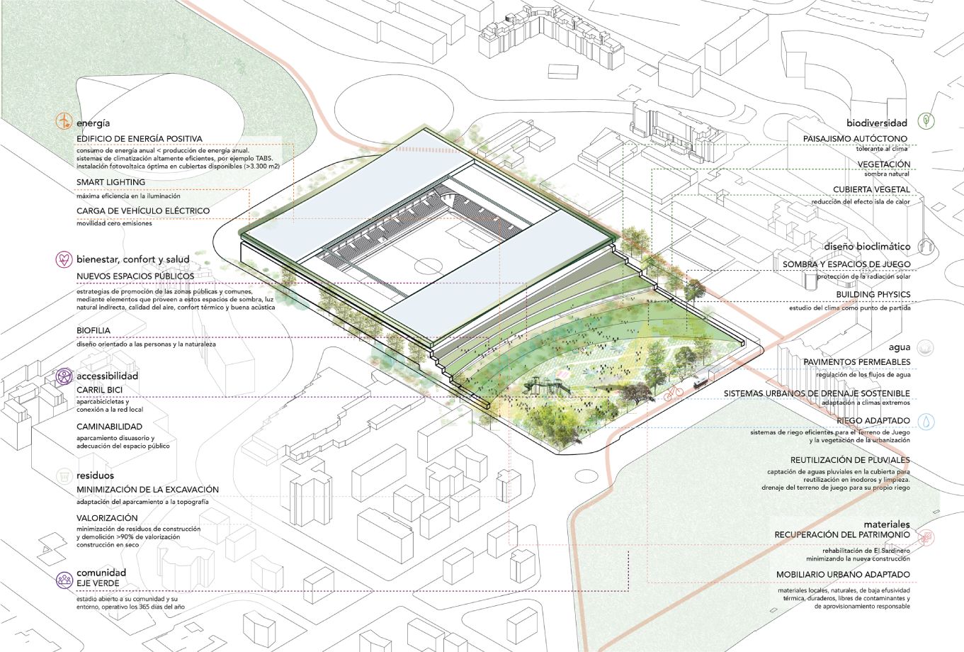 Infografía del proyecto desde el punto de vista de la sostenibilidad, biodiversidad y accesibilidad.