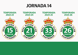 Racing, colíder con el cambio de tercio