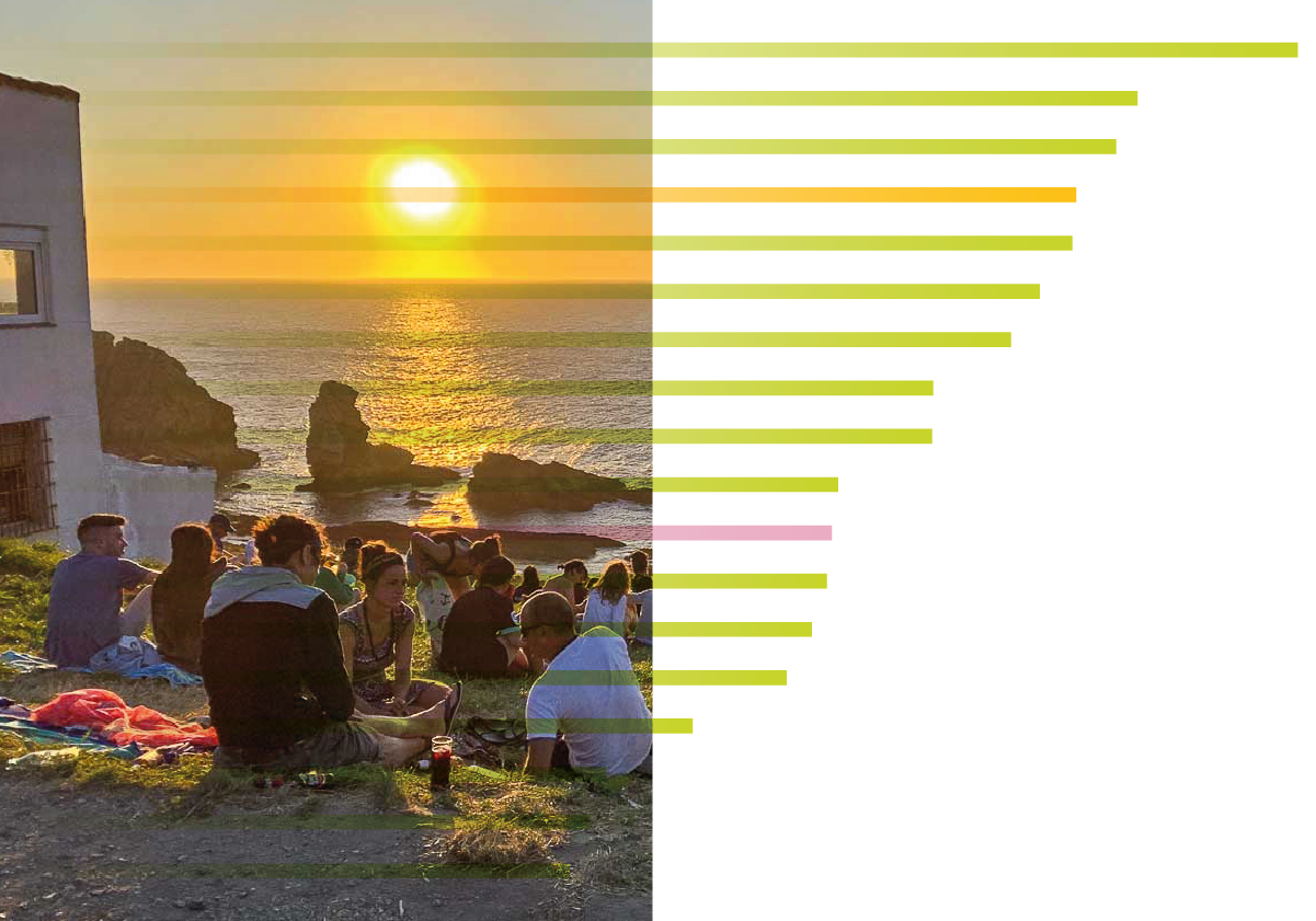 Cantabria escala un puesto para ser la cuarta región con mejor calidad de vida