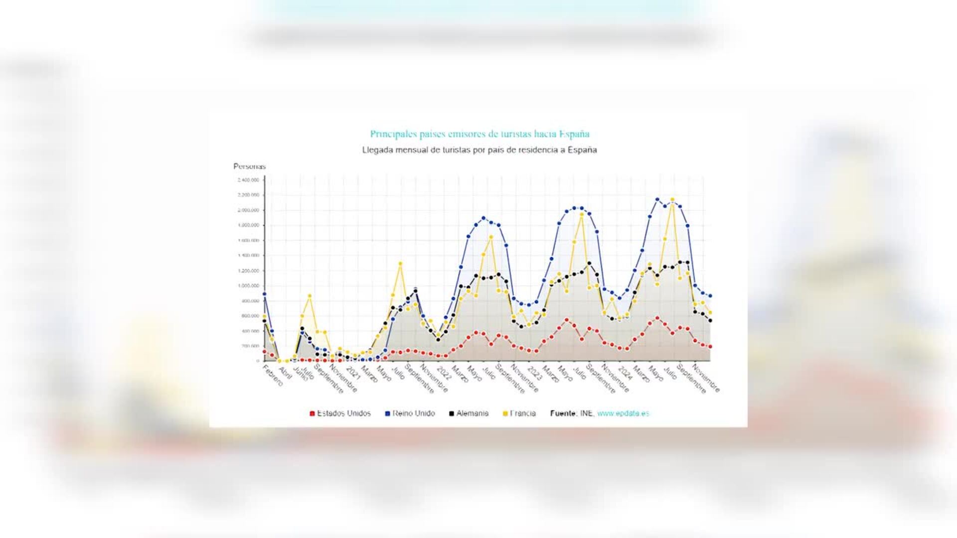 España recibió en enero 5,1 millones de turistas que gastaron más de 7.100 millones