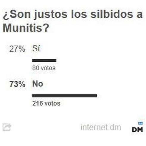 Resultado de la encuesta publicada este martes.
