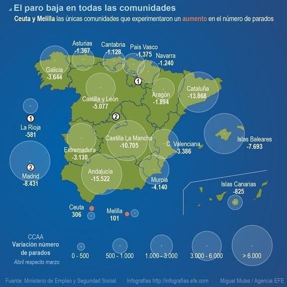 Cantabria, de nuevo la única comunidad con más paro que hace un año