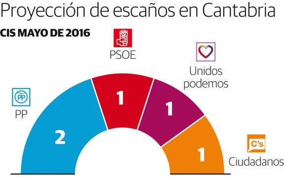 Cantabria repetiría los mismos resultados de las pasadas elecciones