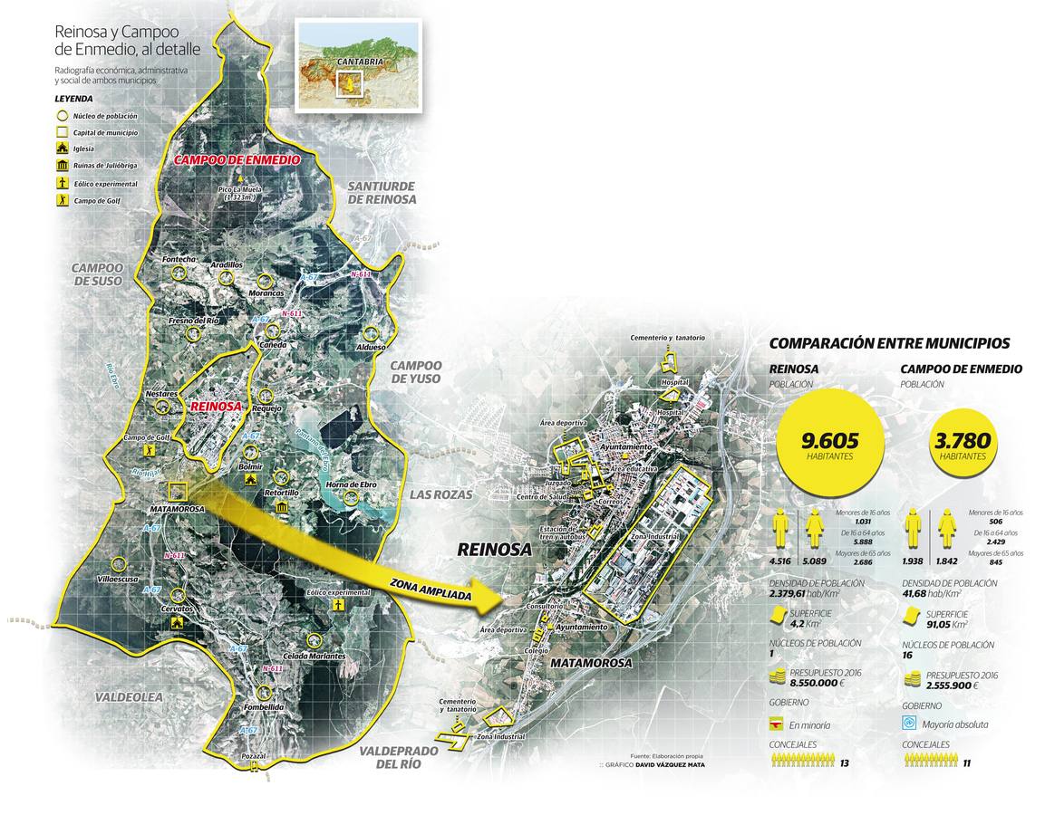 La fusión de Reinosa y Enmedio crearía un municipio con más de 13.000 habitantes