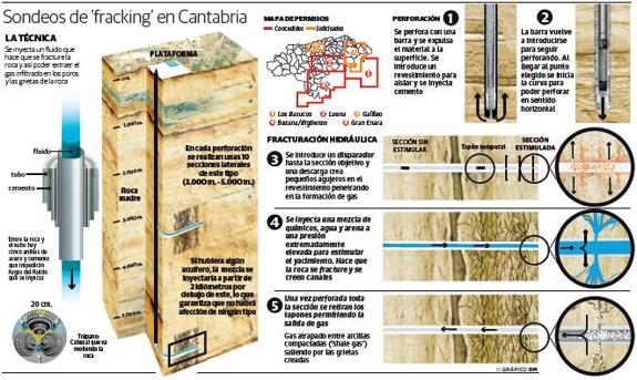 Cantabria contra la fractura hidráulica