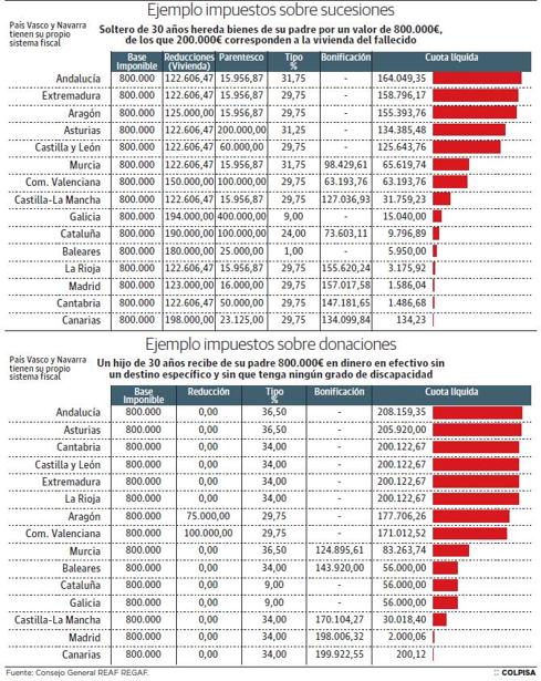 ¿Cuánto paga a Hacienda por una herencia en su comunidad?