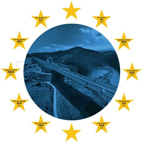 La financiación europea está detrás de todas las grandes infraestructuras.