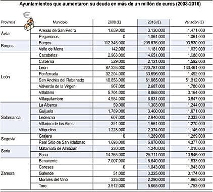 Salamanca, Valladolid, Zamora y Palencia, las que más bajaron la deuda viva durante la crisis