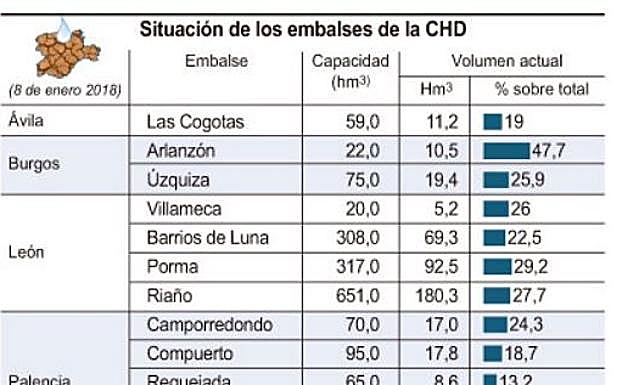 Los embalses del Duero están al 33,9% de su capacidad, 14,8 puntos menos que en 2017