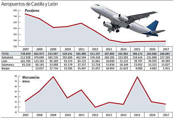 No hay vuelos sin subvenciones