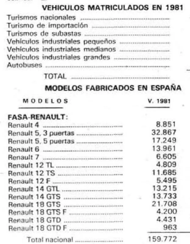 Estos fueron los Renault matriculados en 1981 en España, según publicó El Norte en 1982. 
