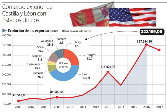 EE UU se instala en el 'top ten' de compradores de productos de Castilla y León