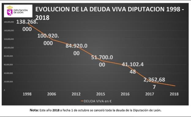 Evolución de la deuda viva de la Diputación. 