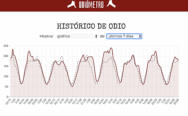 Imagen principal - Pantallazo odiómetro en Twitter.