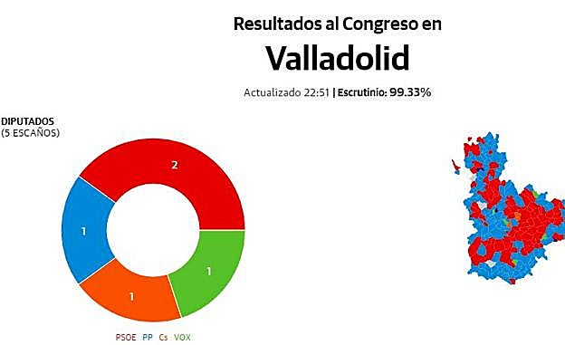El PSOE gana y el PP se hunde hasta sus peores resultados históricos en Valladolid