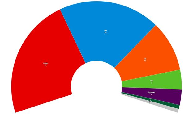 Así quedaría el hemiciclo de las Cortes en las autonómicas del 26M. 