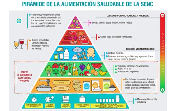 Pirámide de la alimentación saludable.