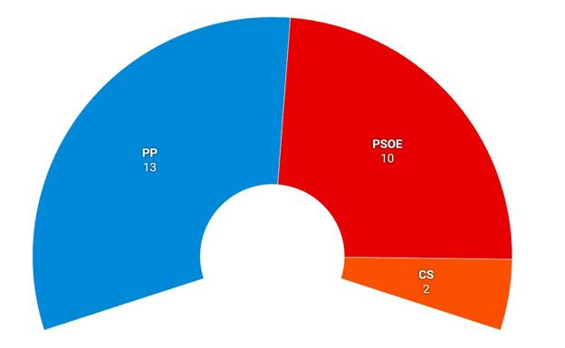 El PP conserva las diputaciones de Salamanca y Palencia, pero pierde la mayoría absoluta en Segovia