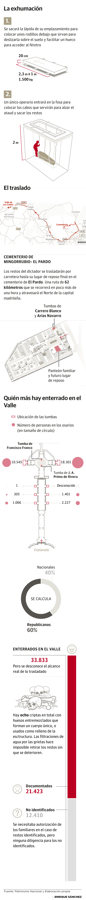 El 10 de junio los restos del dictador serán trasladados desde el Valle de los Caídos al cementerio de Mingorrubio de El Pardo