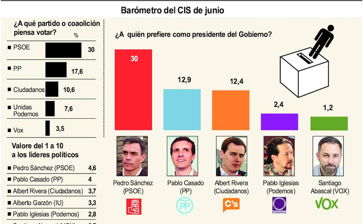 El Psoe Volvería A Ser La Fuerza Más Votada En Castilla Y León Aunque