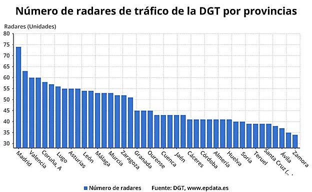 León, Soria, Ávila y Zamora son las provincias con más radares de Castilla y León.