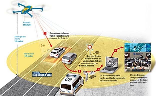 Imagen principal - Castilla y León, Asturias y Cantabria dispondrán de un solo dron de vigilancia para apoyar a la DGT