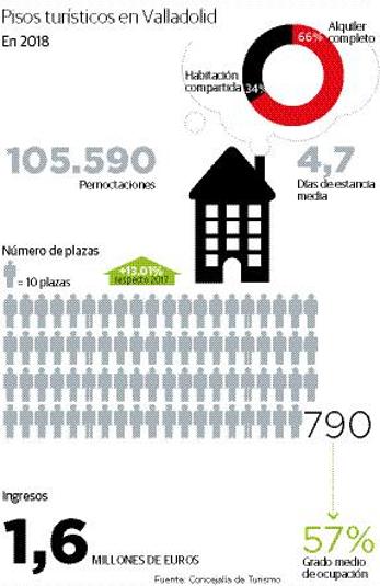 Pisos turísticos en Valladolid en 2018. 