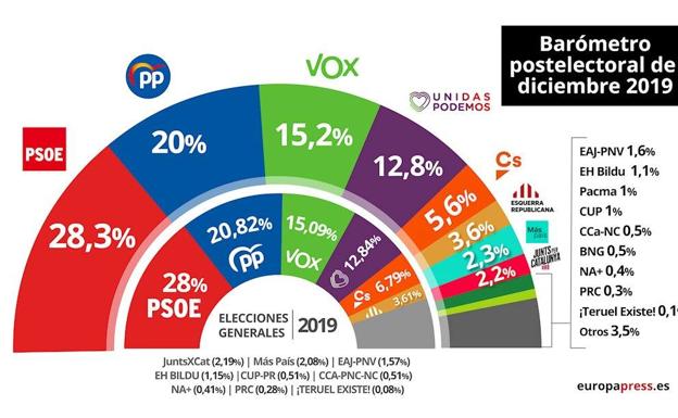 La situación de Cataluña influyó en uno de cada cuatro electores el 10-N