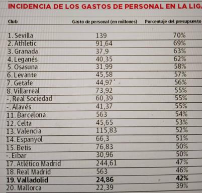 Tabla con las cantidades y porcentajes del presupuesto que gastan los clubes en sueldos. 
