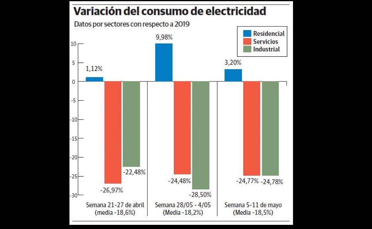 Coronavirus en Castilla y León: El consumo eléctrico aún es el 18% inferior al de hace un año pese a la recuperación industrial