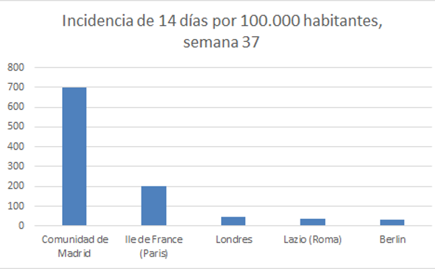 Incidencia actual en las principales capitales europeas. FUENTE: ECDC