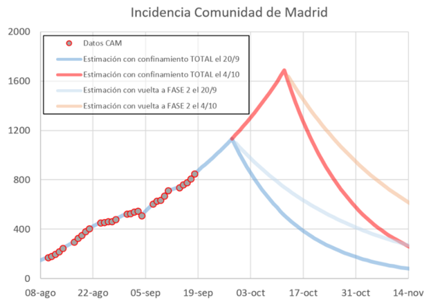 Evolución estimada de la epidemia de COVID-19 en la Comunidad de Madrid. Metodología: Estudio previo de los autores