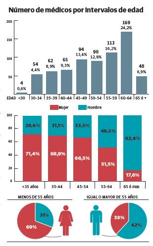 Proporción de médicos colegiados en Palencia por sexo y edad, según el informe demográfico de 2019 del Colegio de Médicos de Palencia.