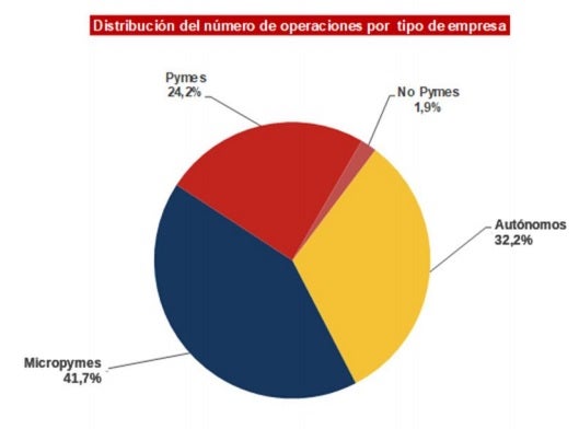 Más de 30.000 autónomos y empresas reciben 4.395 millones de financiación del ICO