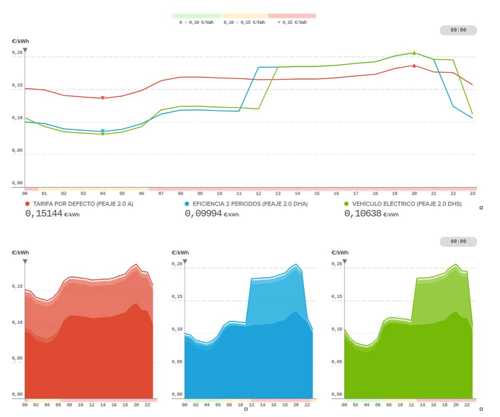 Ejemplo del informe que se genera cada día a las 20:15 con los precios horarios aplicables para el día siguiente. F