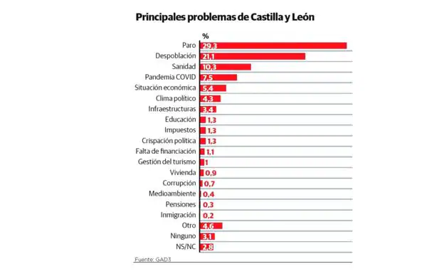 La pandemia deja de preocupar en Castilla y León