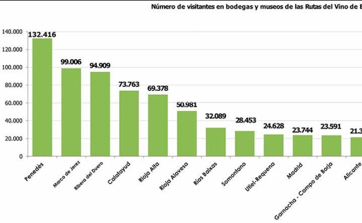 La pandemia provocó en 2020 un descenso del 73,5% en las visitas a bodegas y museos de las Rutas del Vino