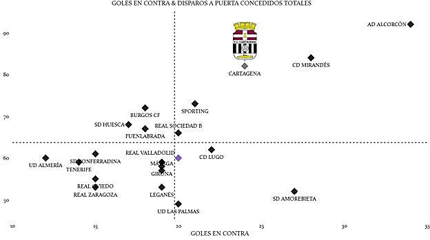 Gráfica de goles recibidos y disparos en contra concedidos por equipo en LaLiga SmartBank de elaboración propia a partir de datos de Fbref.