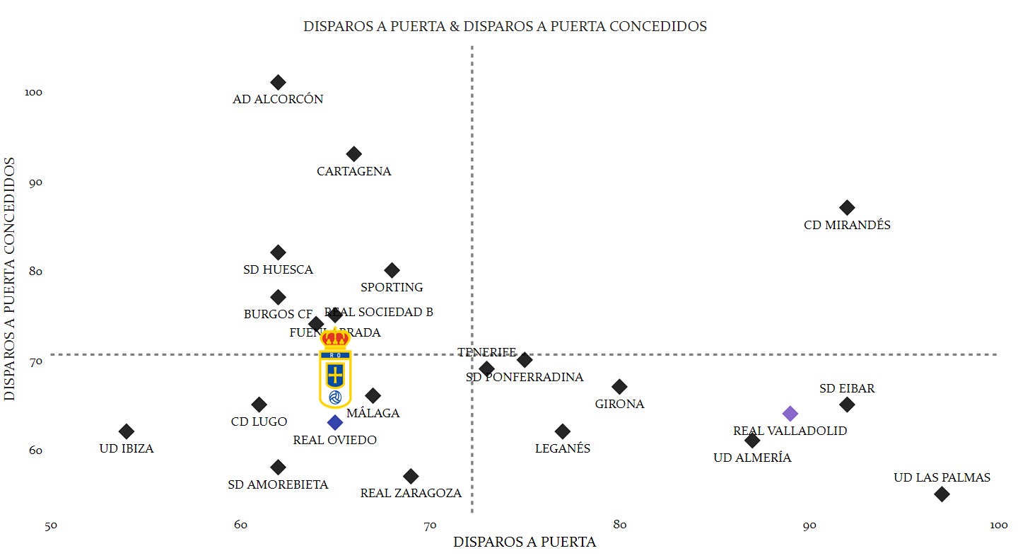 Gráfica que enfrenta disparos a puerta contra disparos a puerta concedidos de elaboración propia a partir de datos de Fbref.