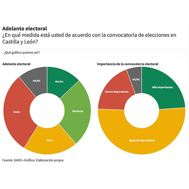 Uno de cada dos ciudadanos no comparte el adelanto electoral en este momento