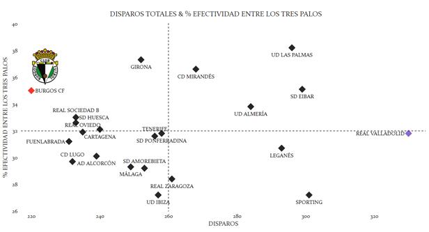 Gráfica que enfrenta remates totales y % de efectividad entre los tres palos de elaboración propia a partir de datos de Fbref 