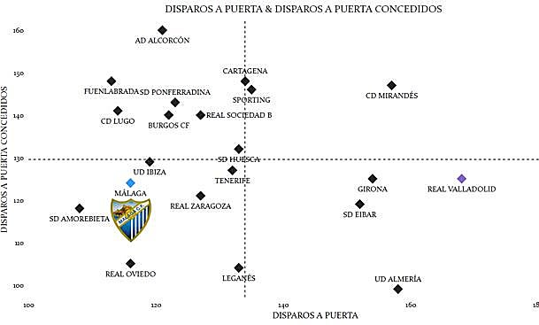 Gráfica de remates a puerta y remates a puerta concedidos de los equipos de LaLiga SmartBank de elaboración propia a partir de datos de Fbref.