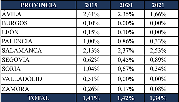 Prevalencia tuberculosis bovina en Castilla y León en 2021. 