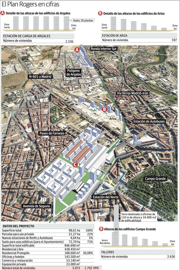 El Plan Rogers, datos y cifras del proyecto de soterramiento.