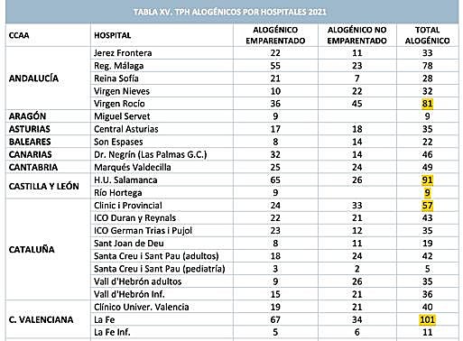 Distribución de todos los trasplantes alógénicos en los distintos hospitales del país.