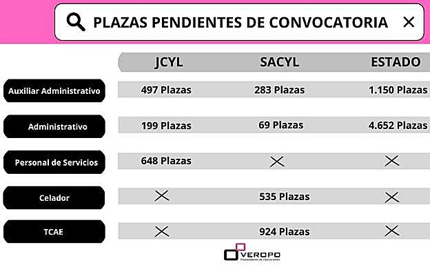 Suma de las plazas ofertadas en varias oposiciones a nivel regional y estatal.