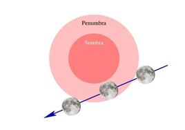 Imagen que explica el trayecto de la luna en un eclipse penumbral.