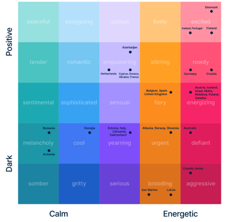 Tabla con los estados de ánimo que analiza Nielsen para Eurovisión.