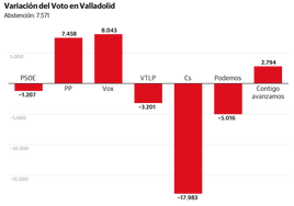 ¿Qué partidos recogen en Valladolid los votos de Cs y dónde sufre más la izquierda?