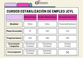 Cursos de Estabilización de Empleo JCYL en Veropo.